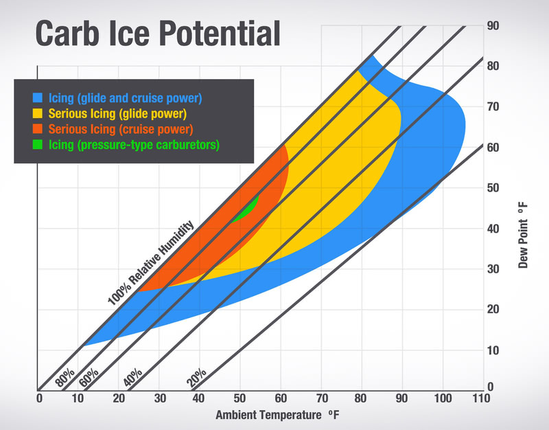 Carb Ice Potential Chart